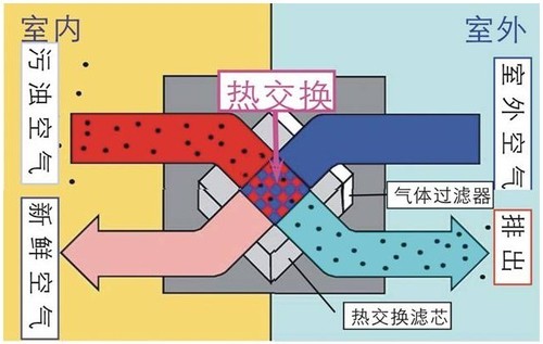 空氣(余)熱(冷)能回收