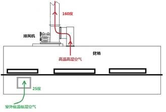 空氣余熱回收工作原理