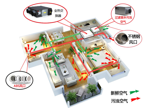 新風系統安裝