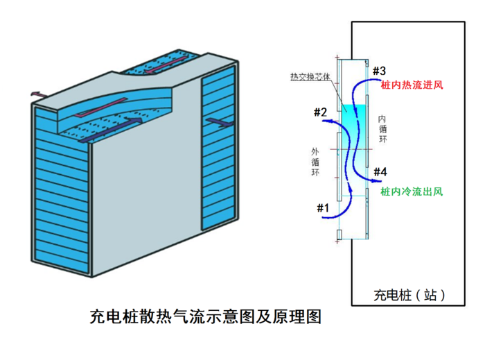 充電樁散熱工作原理 (1).png