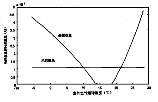 空氣熱能回收