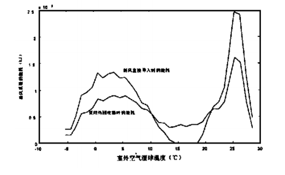 室外溫度曲線(xiàn)