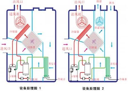 热泵除湿烘干工作原理